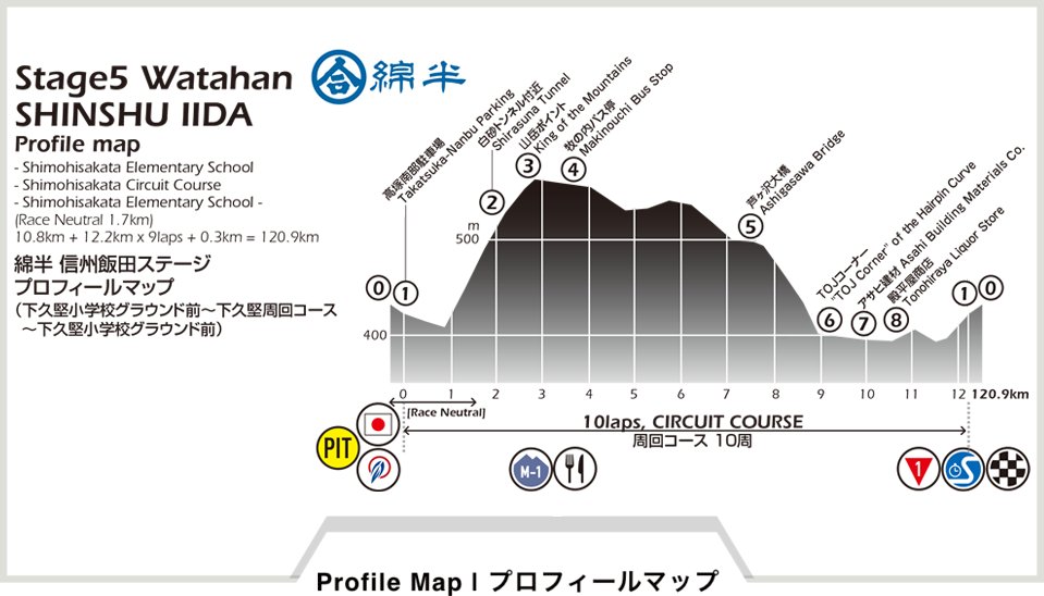 tourofjapan's tweet photo. 本日のコース,下久堅小学校前をスタート＆フィニッシュ地点に設定。厳しい周回コースは、標高561mの山岳ポイントまで10%を超える急坂を駆け上がらなければならず、その後、KOMからは一転して、カーブが連続する下りコースへ。下りの最後には名物のヘアピンカーブ“TOJコーナー”が待ち受ける #toj2024 https://t.co/eQknceo7Wr