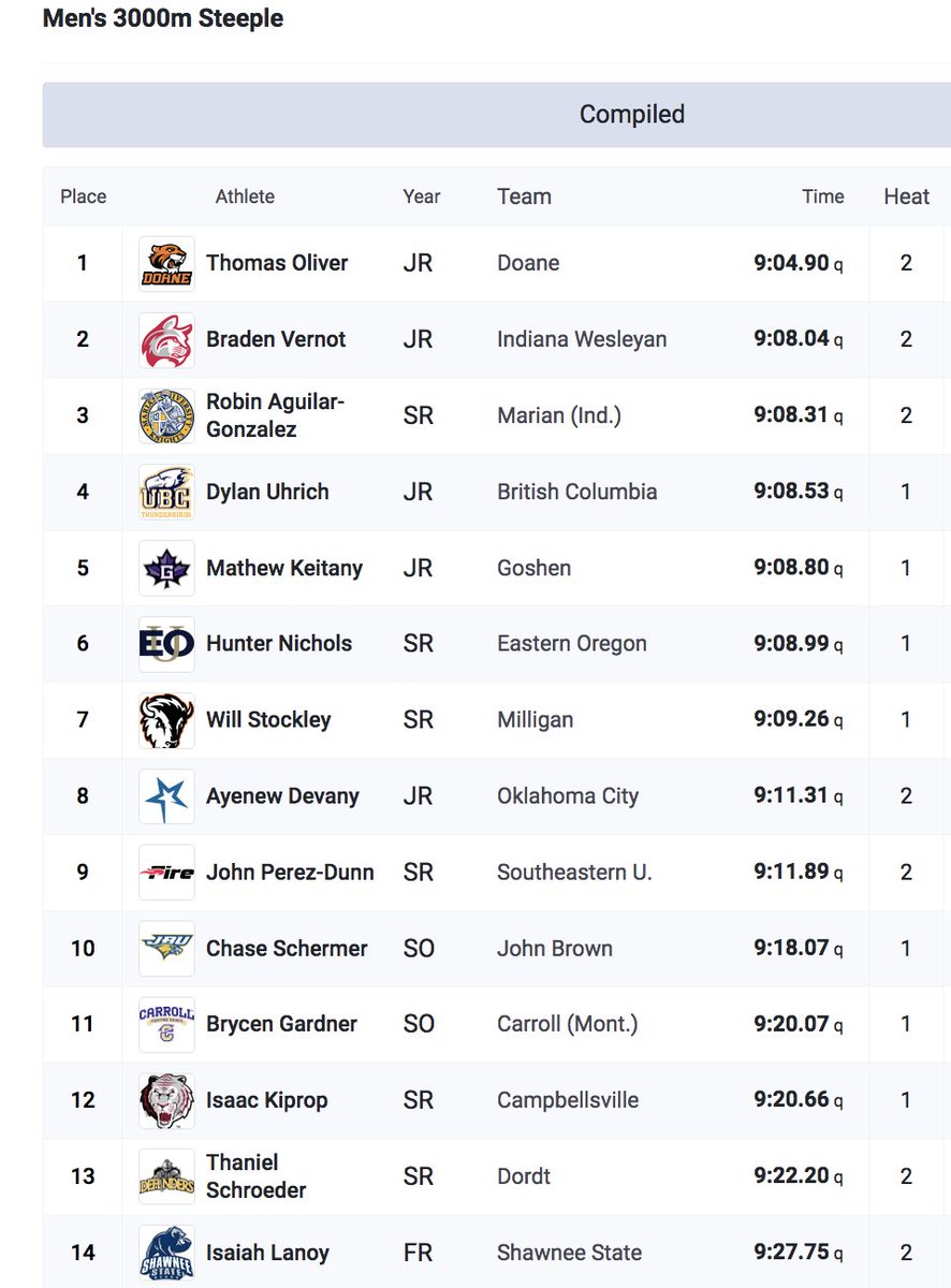 Scoop_DoaneTF's tweet photo. #NAIATrack men's 3,000-meter steeplechase prelims: #DoaneTF's Thomas Oliver has broken the school record, winning his heat in 9:04.90 and posting the fastest time going to Friday's final https://t.co/3vFCOs4chd