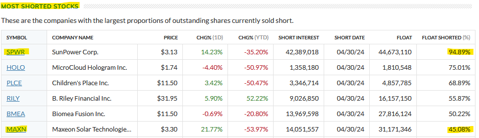 Solar Energy Stocks heating up ☀️🔥 $TAN (ETF) up 9% with $FSLR FirstSolar rising 40 dollars to its all time high at 250$. 

$SPWR (+14%) Sunpower and $MAXN (+21%) Maxeon are among the highest shorted stocks on the market with 94.89% reported short interest in Sunpower.