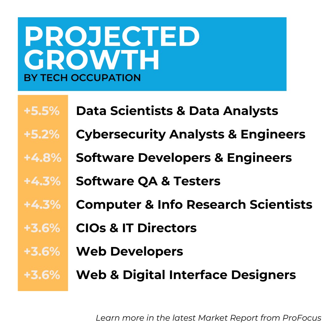 ProFocusTech's tweet image. No surprises here, tech jobs will continue to climb over the next decade. 

Learn more about projected growth, salary trends, and more in our latest Market Trends Report: profocustechnology.com/general/tech-e…

Check back in at the end of June for our Q2 report! #TechIndustry #TechEmployment