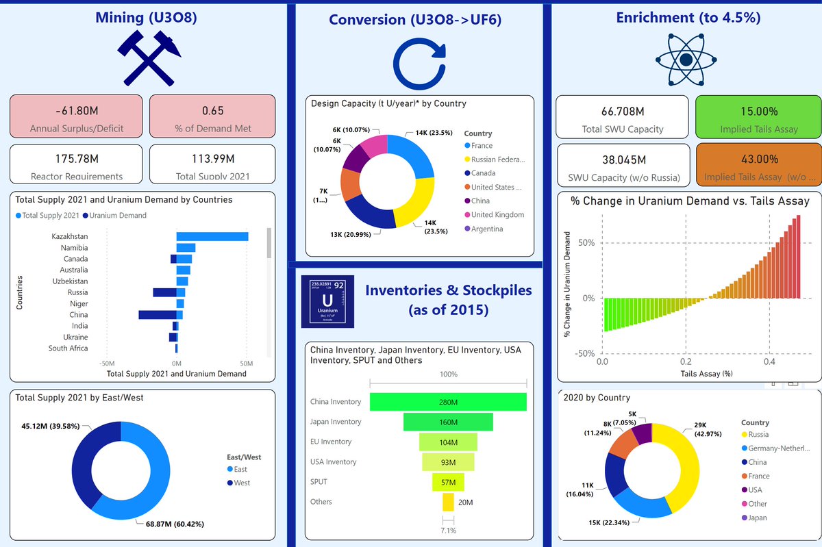 NuclearFact's tweet image. Back when I first started learning about the  #uranium investment thesis, I made this dashboard to help me better understand the nuances of the nuclear fuel cycle. 

Most data is dated now...curious to know how much has changed since 2020/2021...maybe I'll update it.