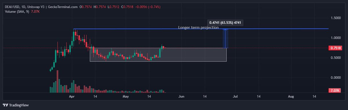 Hey @zero1_labs Community, here is the daily close update for $DEAI. 😎

Open: $0.798
Close: $0.757
Change: -4.23% 

$DEAI had a negative day, but more of just stale movement. Not uncommon after a nice rally out of the 39day accumulation zone, gaining ~ 58% and holding.
The next