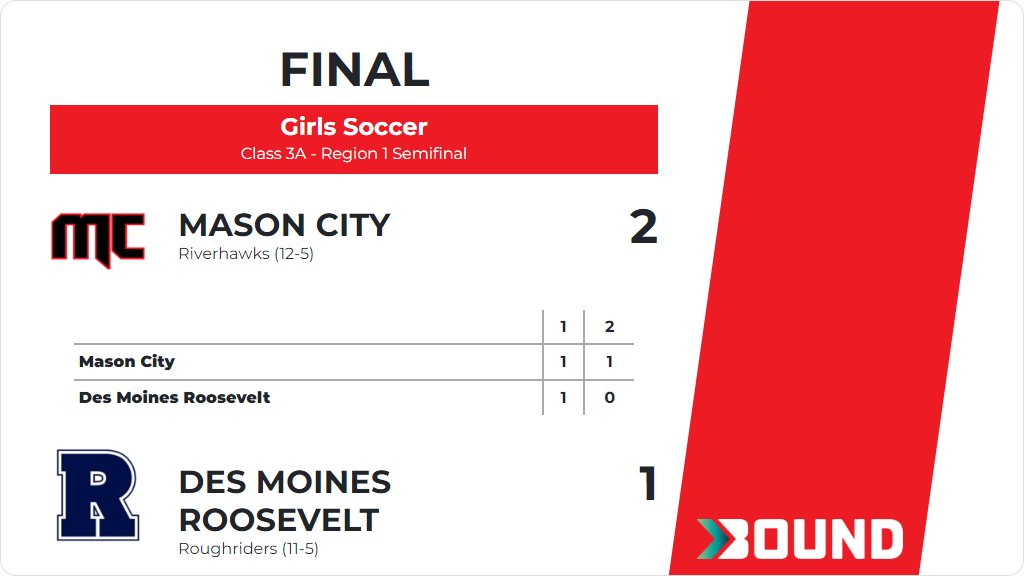 MasonCityAD's tweet photo. Girls Soccer (Varsity) Score Posted - Class 3A - Region 1 Semifinal - Mason City Riverhawks defeat Des Moines Roosevelt Roughriders 2-1. https://t.co/ZCCmiE5U63 https://t.co/ddznVasNwJ