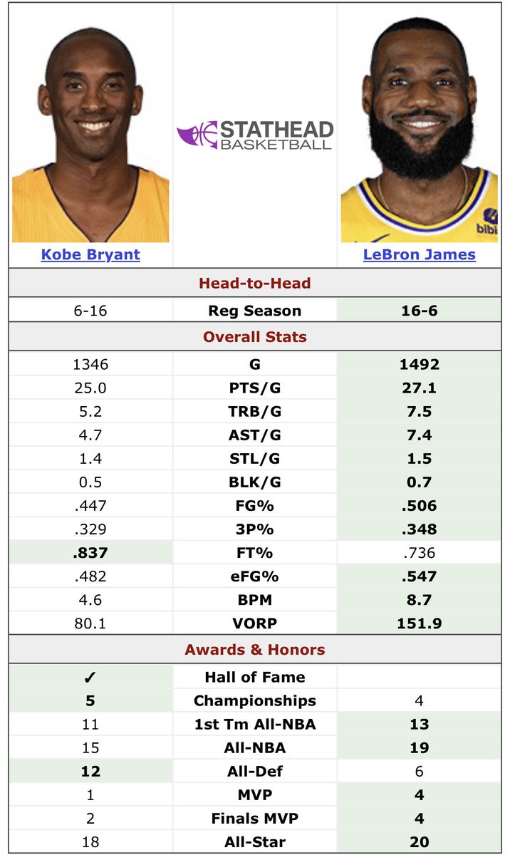 You’re deflecting.

If you’re gonna say Jordan >>> LeBron because MVPs, FMVPs and per game stats then keep that same energy with LeBron >>> Kobe.

But you won’t. Because it doesn’t fit the agenda.