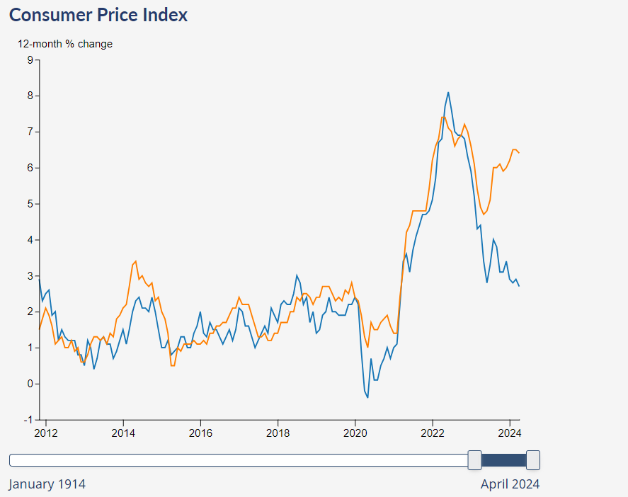 Tablesalt13's tweet photo. Shelter CPI (orange) vs all CPI (Blue)

Shelter CPI decoupled from CPI in May 2023. It has lost all correlation to monetary policy and government intervention. 

They've totally lost control of the market.....The ship is  totally rudderless. No plan. No strategy. https://t.co/uWhWD7FTRY