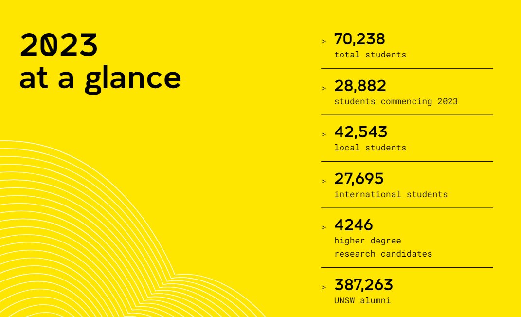 benwirawan01's tweet photo. Bedanya, ~40% mhs UNSW adalah WNA yang menyumpang ~90% pemasukan #UKT (krn UKT WNA ~4x lipat UKT lokal), jadinya beban biaya pendidikan anak" Australia justru disubsidi mhs asing.

Apa bisa #PTNBH meniru skema pendanaan ini? https://t.co/8uSKXBegVJ