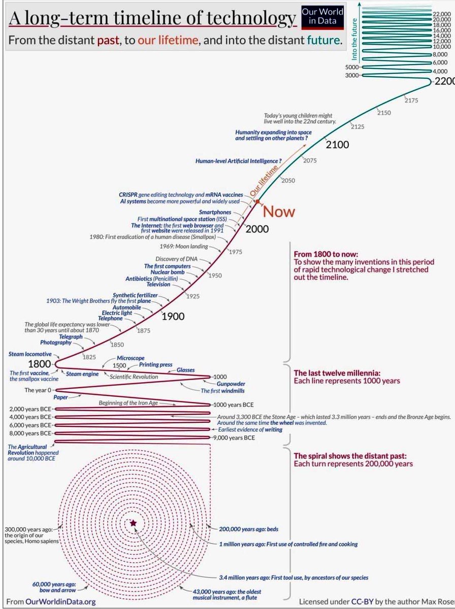From ancient tools to potential human-level AI and space colonization! 🌌 This long-term tech timeline from @OurWorldInData shows the rapid pace of innovation from the distant past, through our lifetime, and into the future. 🌍🚀 #TechHistory #Innovation #Future #Tech