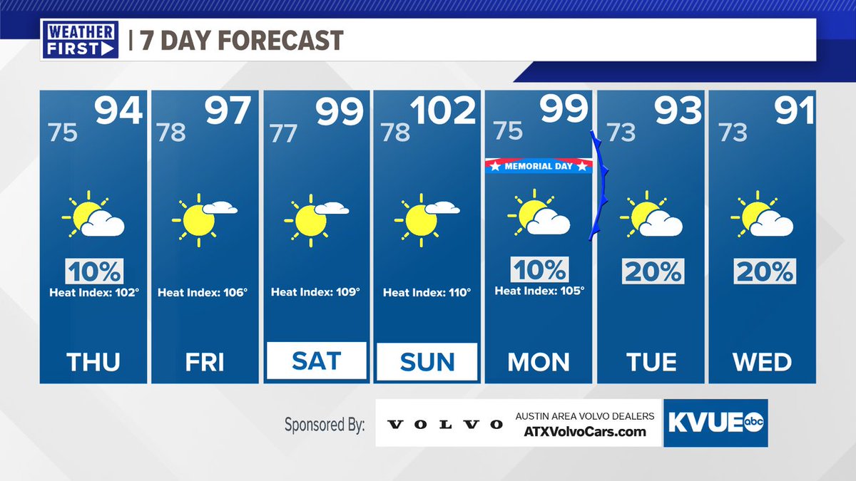 Upper 90s to lower triple digits over Memorial Day Weekend, and then a very 'subtle' cool down early next week. #kvue #atxwx