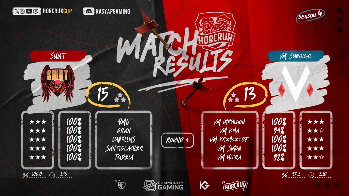 SWAT (@swatcocbr) on Twitter photo Perfect again🔥
*BANN RR*
Guerra pelo torneio <a href="/HorcruxCup/">Horcrux Cup</a> , GG <a href="/VMSurgical/">VM Surgical</a> 🤝🏾💪🏾
Vamos por mais sempre!🦅
⭐️⭐️⭐️<a href="/santiclasher/">Santiclasher</a>
⭐️⭐️⭐️<a href="/lucasgran13/">Lucas Moreira</a>
⭐️⭐️⭐️<a href="/LuN3lluS/">LuN3lluS</a>
⭐️⭐️⭐️<a href="/BMMOOOO/">BMO</a>
⭐️⭐️⭐️<a href="/Tsideia1/">Tsideia</a>
#GOSWAT🚀🇧🇷 Perfect again🔥
*BANN RR*
Guerra pelo torneio <a href="/HorcruxCup/">Horcrux Cup</a> , GG <a href="/VMSurgical/">VM Surgical</a> 🤝🏾💪🏾
Vamos por mais sempre!🦅
⭐️⭐️⭐️<a href="/santiclasher/">Santiclasher</a>
⭐️⭐️⭐️<a href="/lucasgran13/">Lucas Moreira</a>
⭐️⭐️⭐️<a href="/LuN3lluS/">LuN3lluS</a>
⭐️⭐️⭐️<a href="/BMMOOOO/">BMO</a>
⭐️⭐️⭐️<a href="/Tsideia1/">Tsideia</a>
#GOSWAT🚀🇧🇷