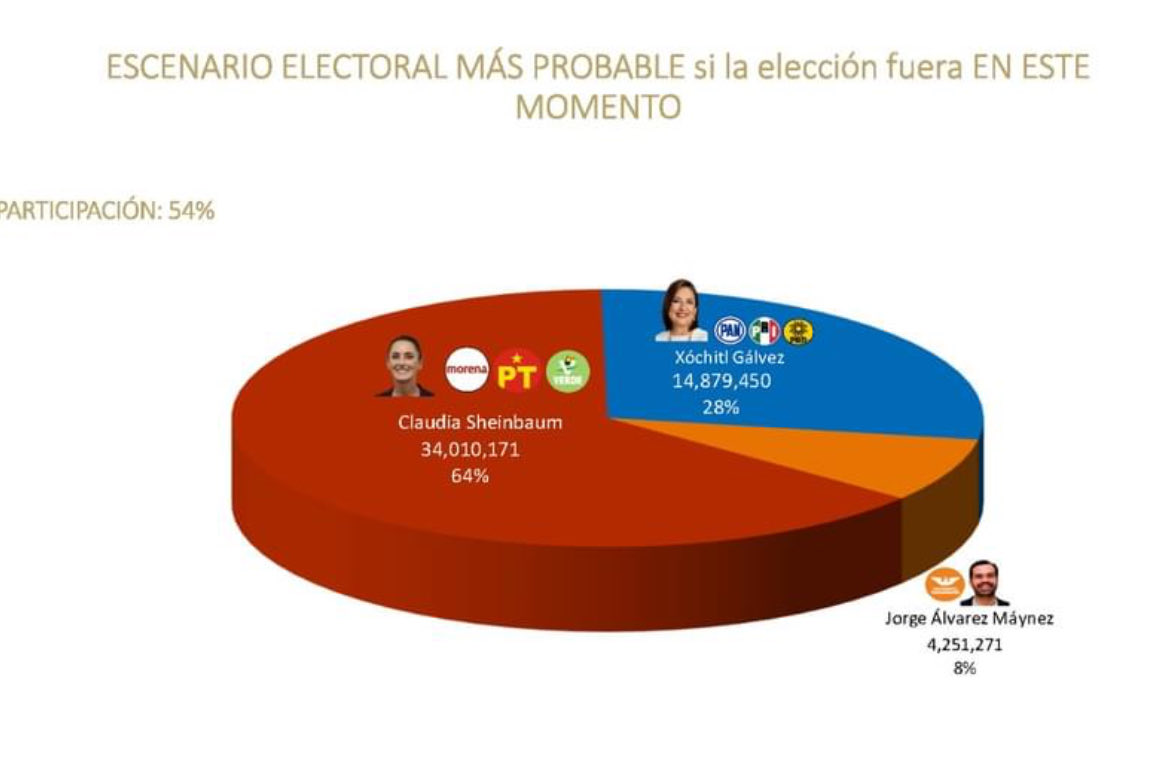 BremenMartinDel's tweet photo. Última encuesta en vivienda de De las Heras rumbo a las elecciones presidenciales 2024:

-Claudia Sheinbaum: 64%
-Xóchitl Gálvez: 28%
-⁠Jorge Álvarez Máynez: 8%

Claudia rebasaría los 30 millones de votos que obtuvo AMLO en 2018.
Necesitamos más votos para el #PlanC_ https://t.co/xmh6aXiS0C