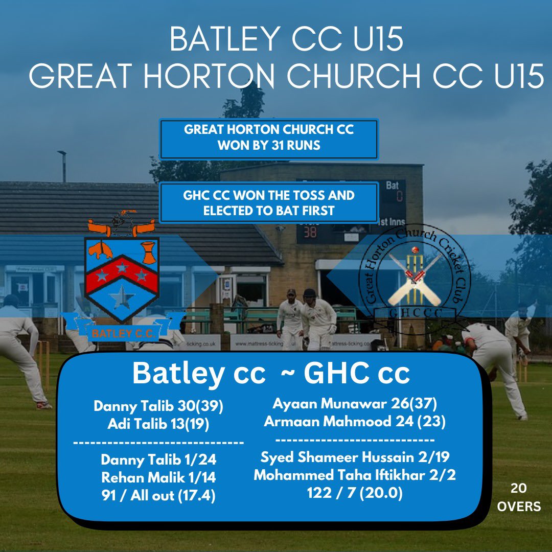 Great Horton opted to bat, scoring 122/7 in 20 overs. Batley’s Danny Talib and Rehan Malik shone in bowling. Batley’s chase saw Danny Talib’s 30 runs(Retired Out), but Great Horton’s bowlers dominated, leading to Batley’s 91 all out. Great Horton won by 31 runs!