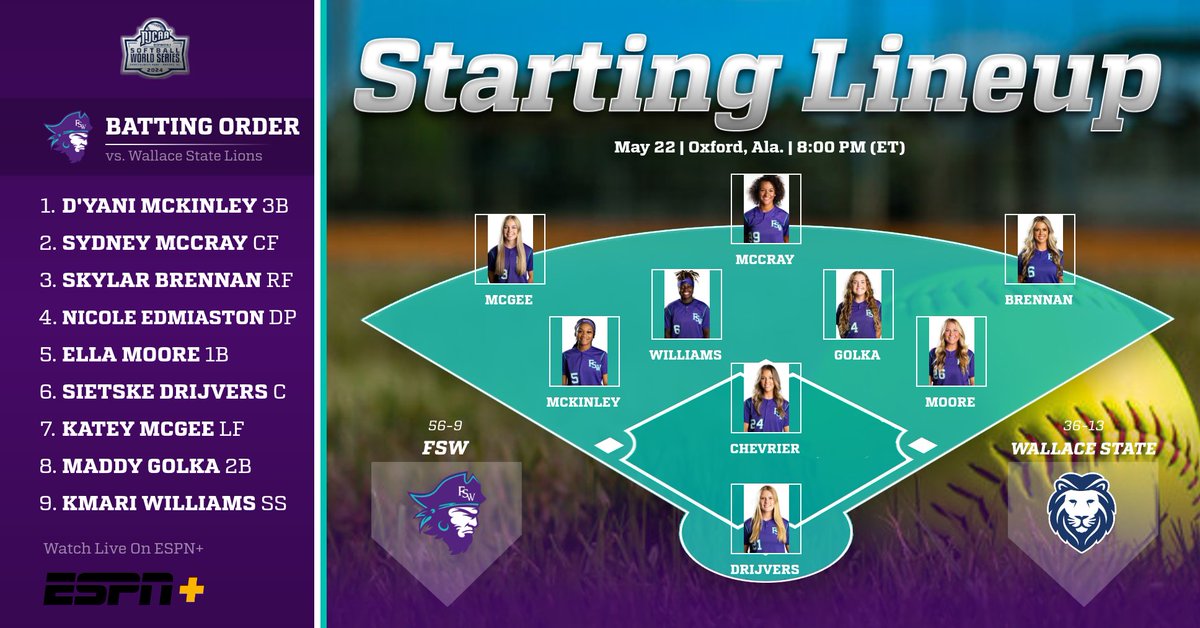We are about 20 minutes away from first pitch for the Bucs nightcap against Wallace State at the NJCAA World Series.  Lea Chevrier gets the ball for the Bucs with this lineup behind her!