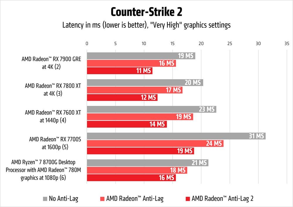 @AMDGaming @CounterStrike Benchmarks from @AMDGaming on Anti-Lag vs Anti-Lag 2.