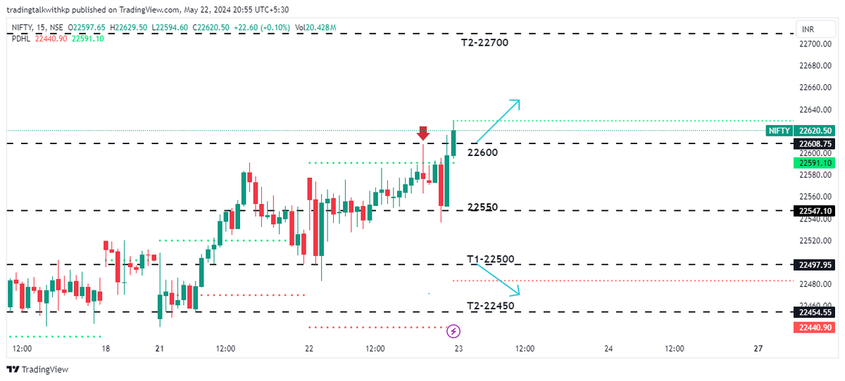 #NIFTY (INTRADAY ANALYSIS)  For 23/5/24  #priceaction #beforemarketanalysis #stopploss #target #entry #Nifty #nifty50 #NiftyBank #expiry #intradaytrading #intraday #friday #Prediction #gapup #dapdown #trader #professional #Wednesday #ltim