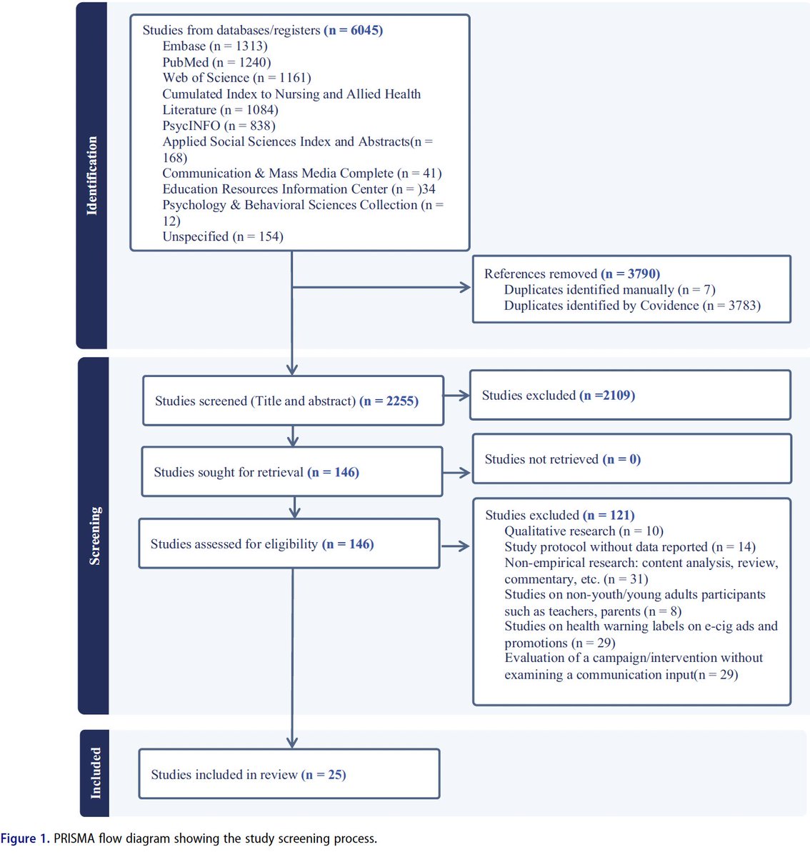 TraciJHong's tweet image. Our study underscores the importance of #evidence based approaches in combating the rise of #vaping among youth.
Led by @jiaxi_w w/@EmeliaBenjamin @JenCornacc @JLFetterman @TraciJHong 
Full text:
tandfonline.com/doi/full/10.10…