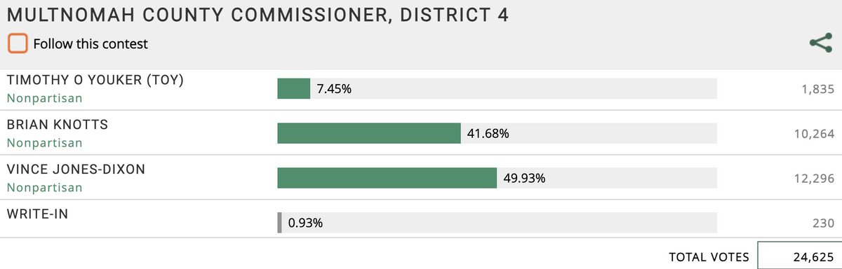 When you're 33 votes away from winning a county commission seat outright vs. spending another six months campaigning toward a fall runoff...