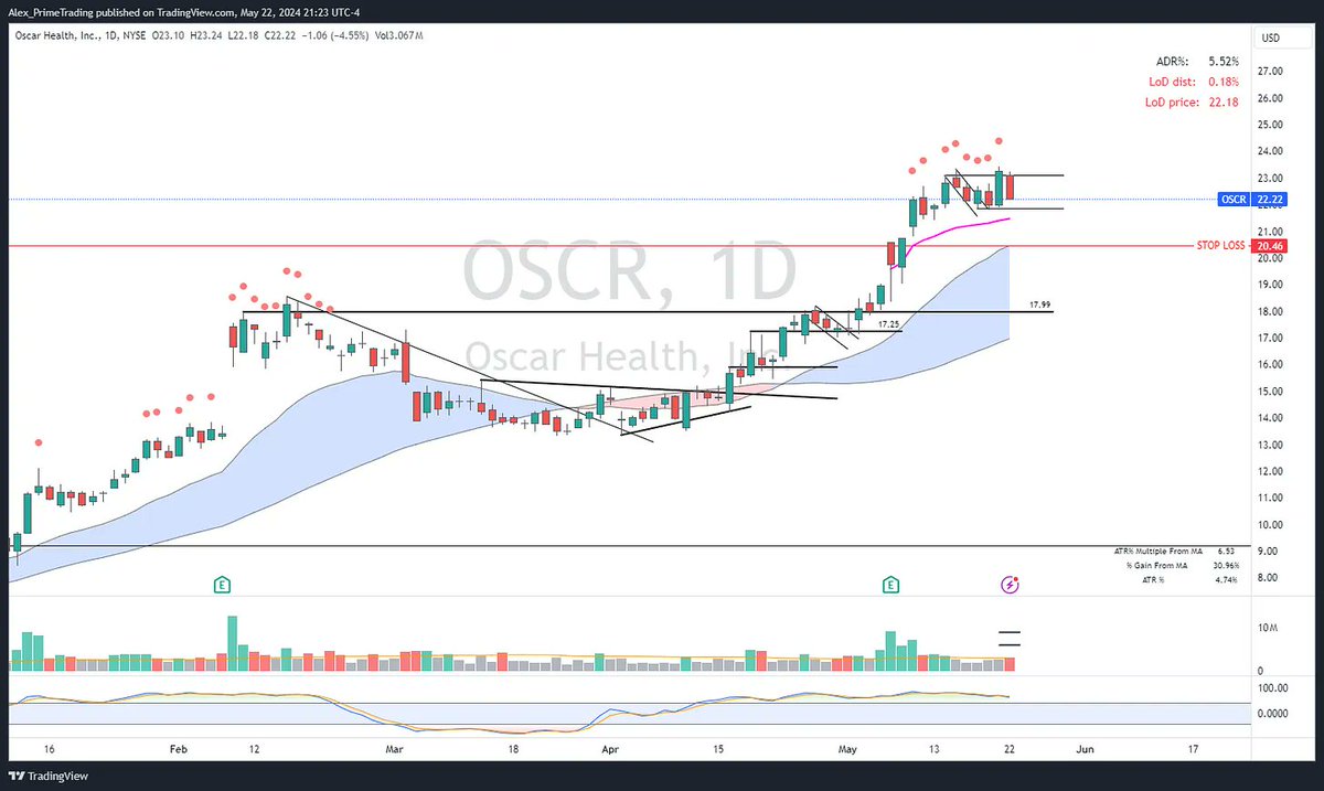 $OSCR - OSCAR HEALTH, INC. (Long  position review)

It was an inside day, as we still digest the recent base breakout leg and current extension from the 50dma. (6.53x) I'm not ready to add to my core yet; I feel more sideway or pullback is needed.