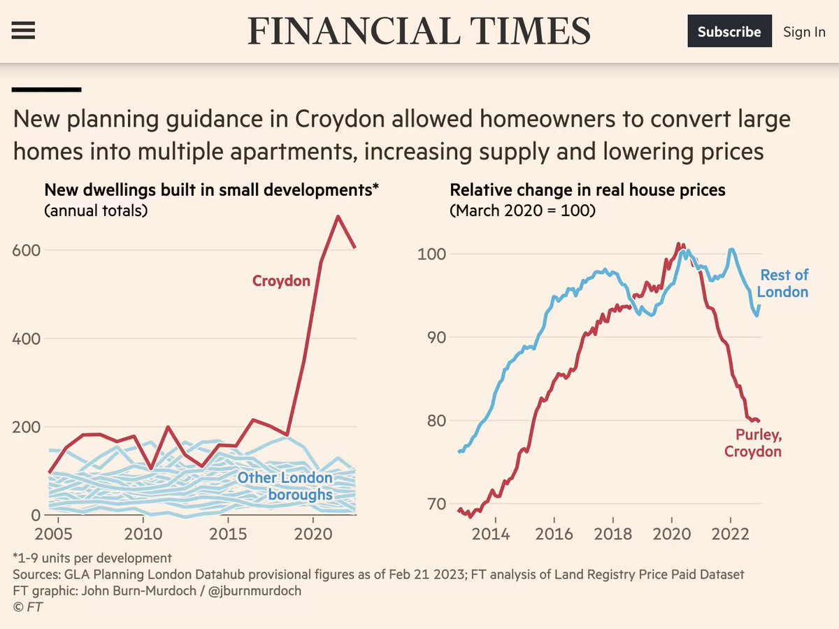 When someone says building more homes is an 'ineffective' strategy for making housing more affordable, they are lying to you.