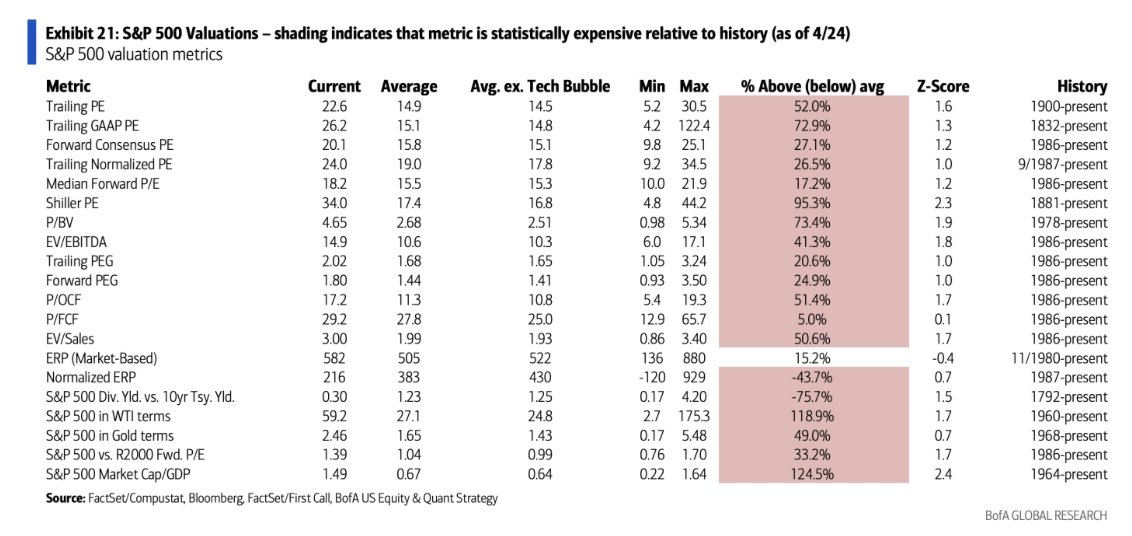 S&P 500 $SPX is expensive on 19 of 20 metrics according to Bank of America