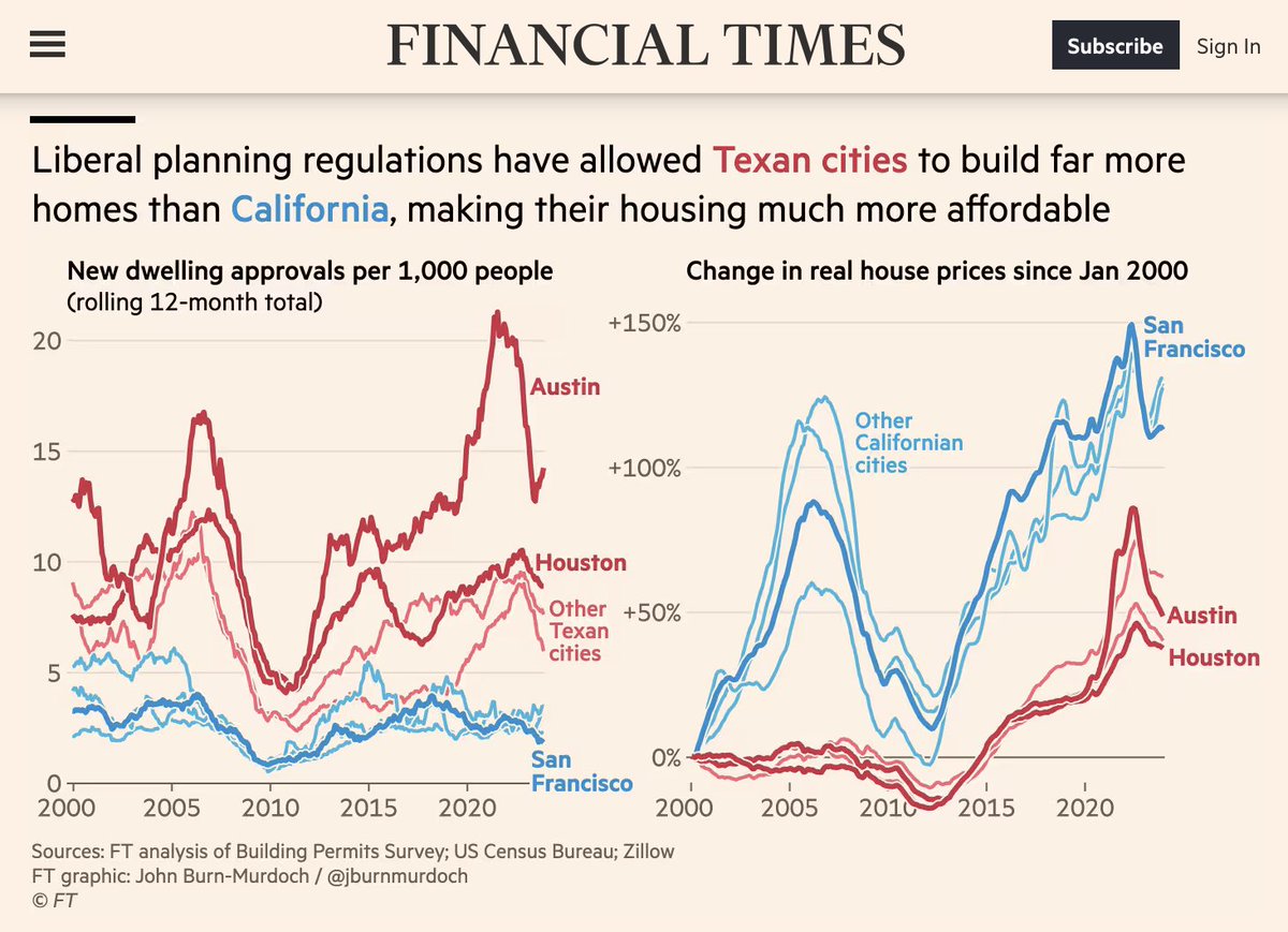 Texas builds.

California doesn't.