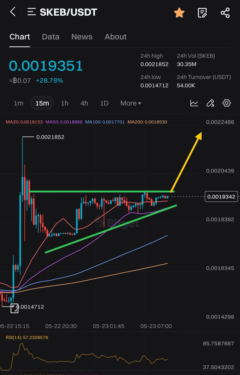 jaydman09's tweet photo. $SKEB the calm before the storm 🚀🚀🚀 #100x #hiddengem #lowcapgems 

$ONDO $GFI $ALI $RNDR $FET $AKRM $BTC $ETH $SOL $BONK $PIT $YOOSHI $THG https://t.co/RECyuGHckz