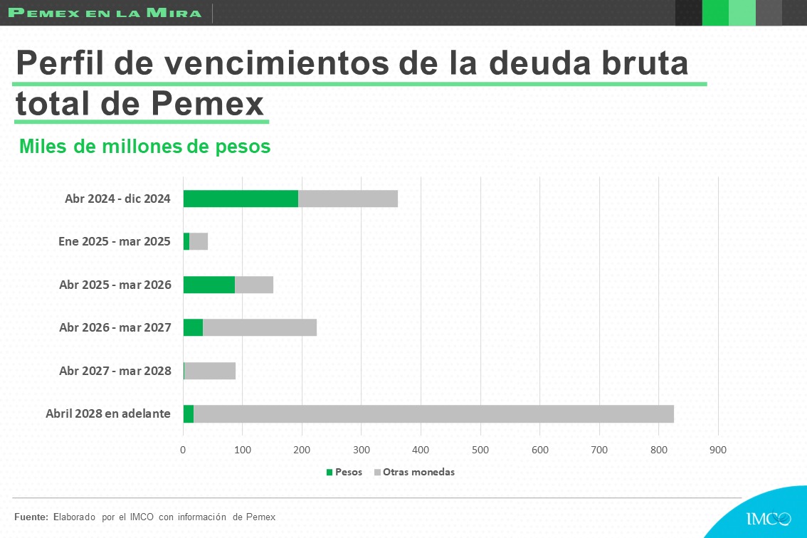 .@Pemex deberá pagar la mitad de su deuda entre abril de 2024 y marzo de 2028. Tendrá que desembolsar 867.8 mmdp💰, más de la mitad del saldo de la deuda. El 49.1% restante tiene vencimiento posterior a abril de 2028.