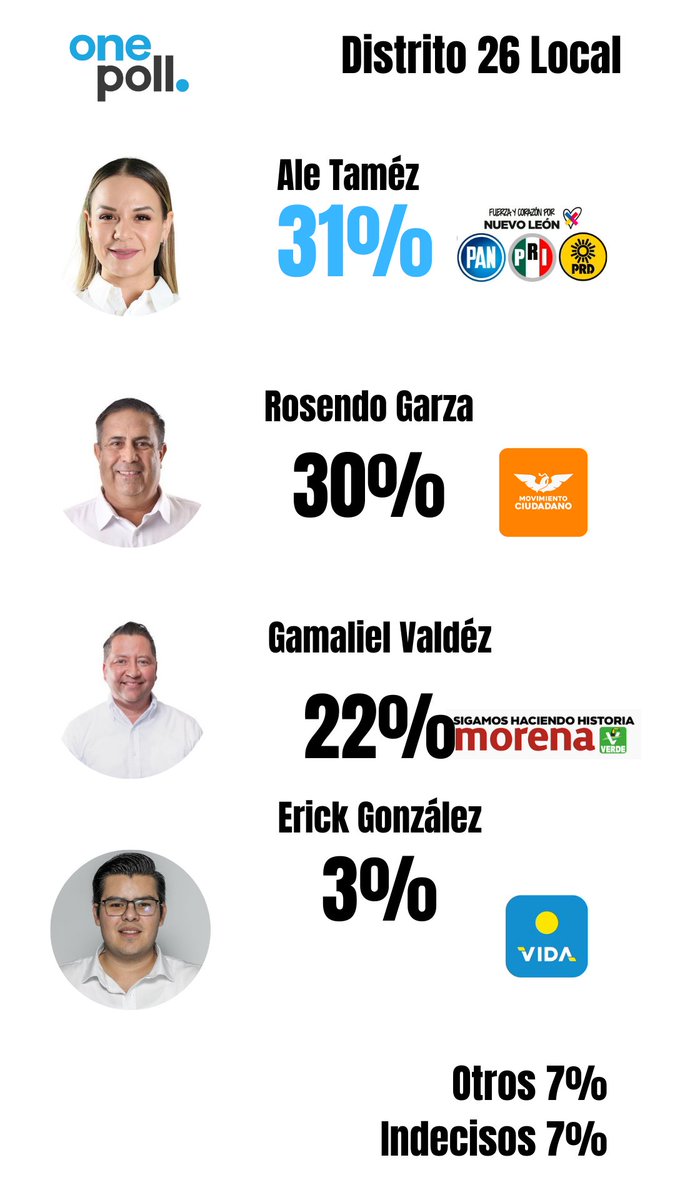 IrashemitaT's tweet photo. @myrnagrimaldoi @SandraPmanes1 @perlitavilla @lorenadelagarza @MauroGuerraNL @chaledelafuente @ClauCaballeroCh @AndresPintosnl @heriberto_tc #Distrito26 Ale Taméz de la Alianza seguida muy de cerca por el candidato de MC
#EleccionesMéxico2024
#NuevoLeón
#Encuestas https://t.co/yzTT1HCrxP