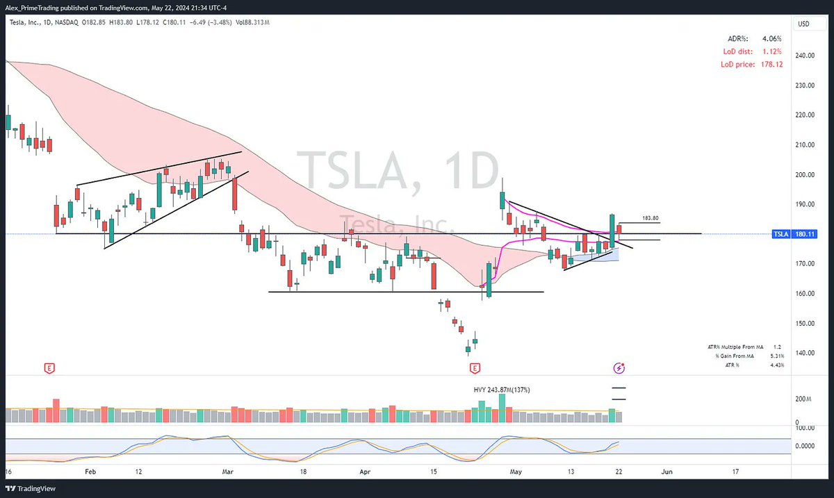 $TSLA - TESLA, INC. (LONG setup)

After identifying the $CARZ theme trade idea, I found TSLA interesting for a swing out of today's inside range. We are now trading above the 21/50dma, with the 21 above the 50. We digested the recent earnings run in the past two weeks and are now