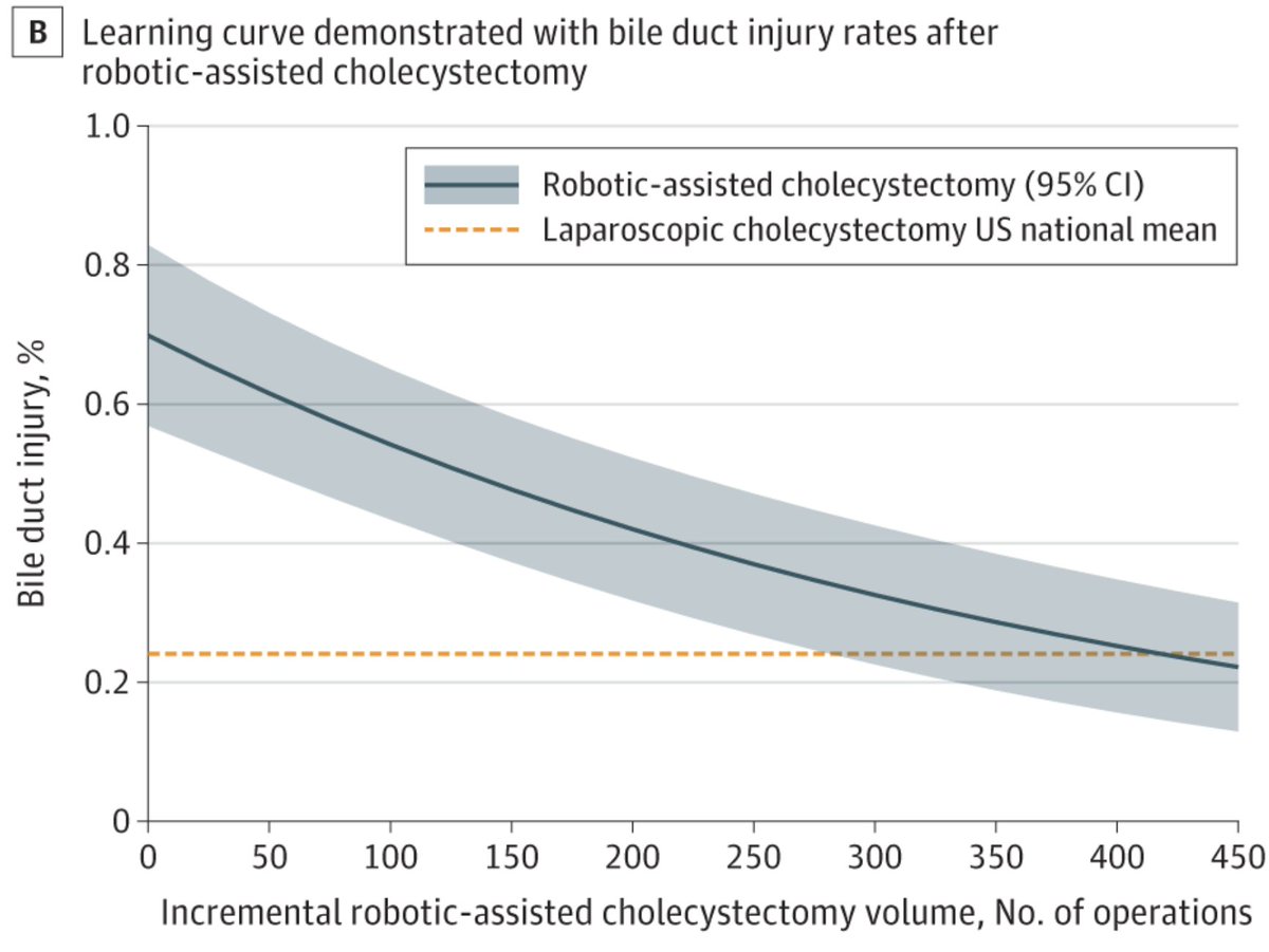 👀'To reach equivalent bile duct injury rates with traditional laparoscopic cholecystectomy, surgeons would need to perform between 300 and 450 robotic-assisted cholecystectomies.' jamanetwork.com/journals/jamas…