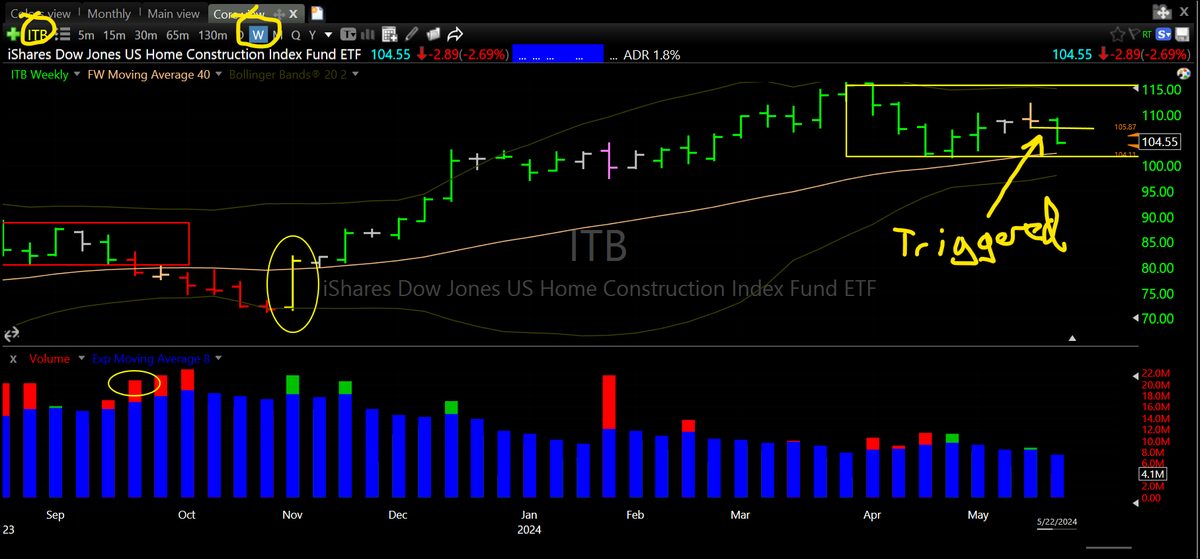 the digital world is great and all but did anyone see that Homebuilders took a couple Tyson shots to the face today?

Bearish W signals on $XHB $ITB triggered today