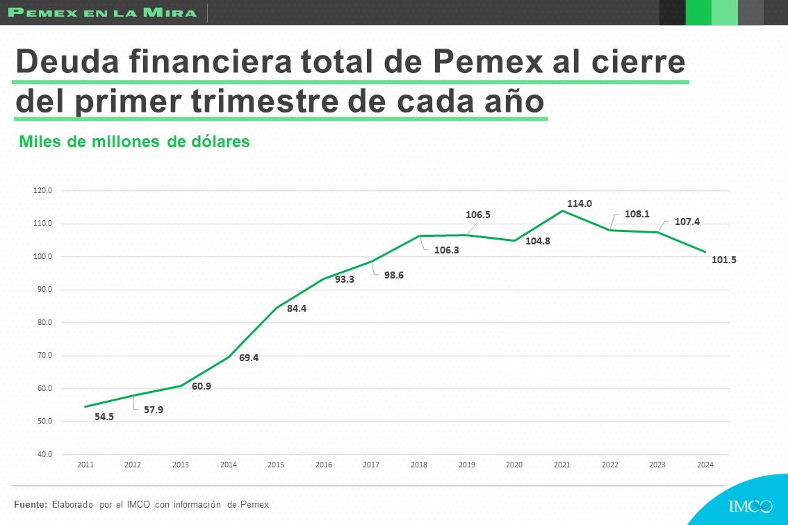 Las finanzas de @Pemex será uno de los retos para la próxima administración💰. Al 1T2024, su deuda total asciende a $101 mil millones, esto equivale al 4.9% del PIB estimado para 2024. Sin apoyo del Gobierno Federal, #Pemex podría enfrentar dificultades para pagarla.