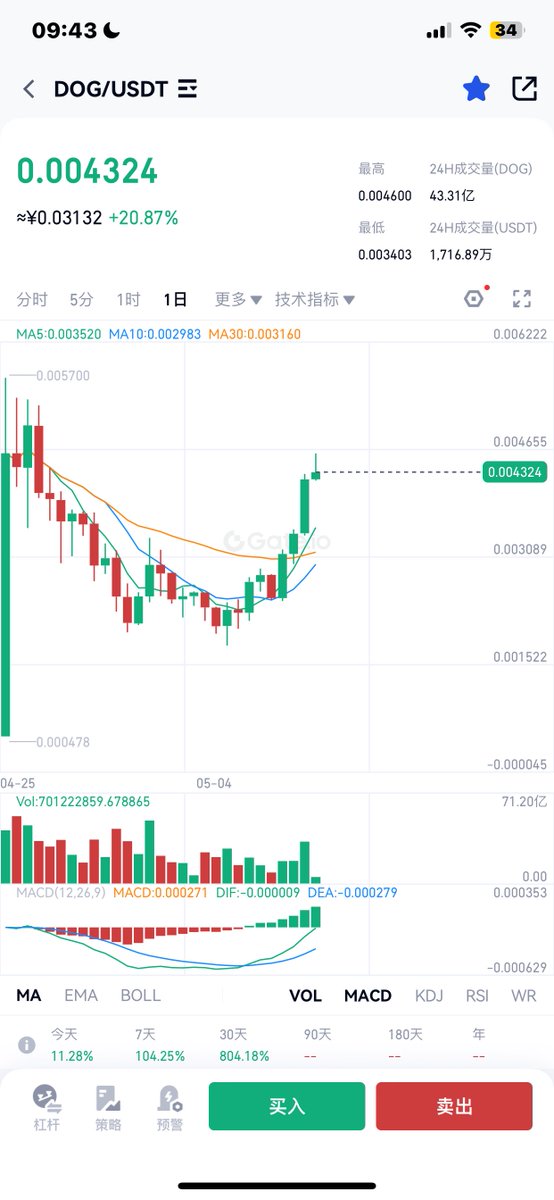 $DOG 只要突破前高下一个目标将会直接去0行动，这一波将不少纸手直接洗掉，DOG只有洗掉纸手它才能飞得更高🐕🚀🌗