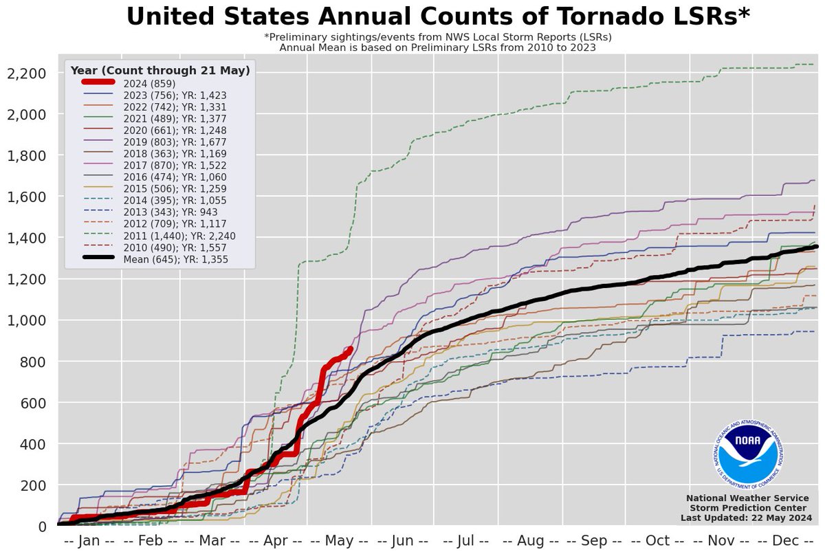 What was a relatively normal year for tornadoes through 4/25 has gone well above normal in the last month. YTD we are now 6th all time for tornado count (not reports), only behind years such as: 2011: 988 2017: 829 2008: 773 2003: 710 1999: 707 2024: ~705 (and counting)