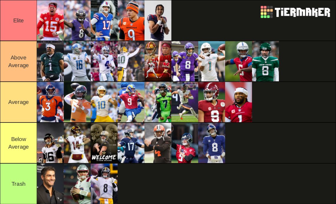 bearcollier08's tweet photo. I did this a year ago so I thought I might as well do it again. I hate how these are worded. I hate to say men like Jalen Hurts and Jared Goff are just above average. Kirk was on pace to have a special season if not for his injury. I truly think he could have been in the "Elite". https://t.co/UoFB4Qjmfz