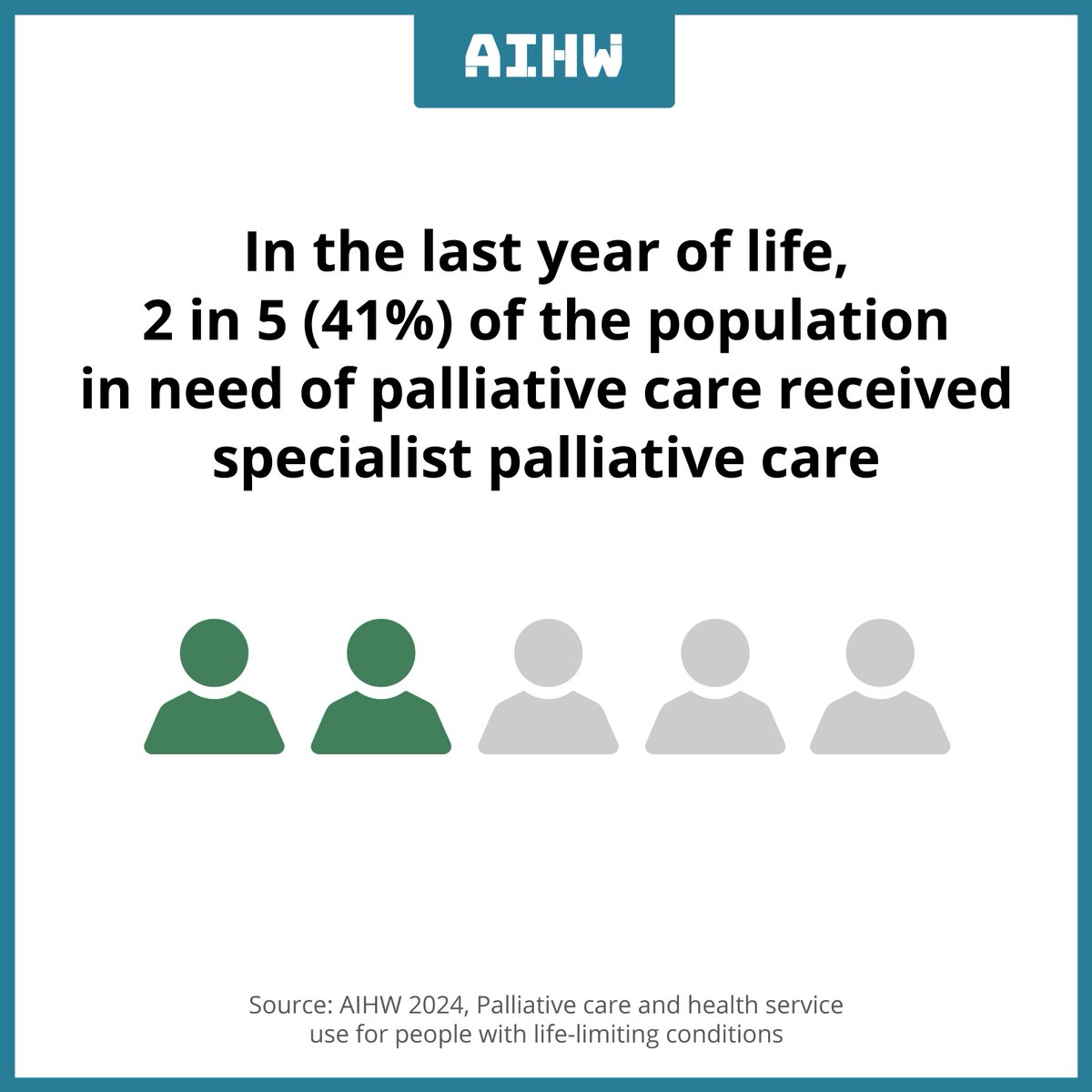 It's #NationalPalliativeCareWeek! In the last year of life, 2 in 5 (41%) of the population in need of palliative care received specialist palliative care. Read more from today's report brnw.ch/21wK2O9 @Pall_Care_Aus #PalliativeCareWeek #MattersOfLifeandDeath