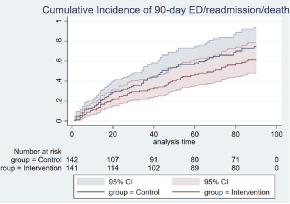 AGSJournal's tweet photo. Emergency department visits and hospital readmissions after a deprescribing intervention among hospitalized older adults. #geriatrics https://t.co/rfiJsAt1tK https://t.co/IcuNsIhC8q
