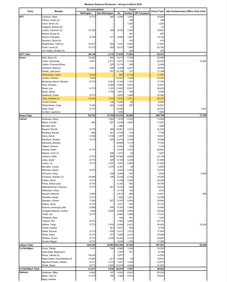 MP expenses from Jan to March 2024 are out and there are a few interesting observations. Despite being suspended on March 14, newbie MP Darleen Tana has the highest expenses ($28,570) from the Greens, and amongst the opposition parties she is only bettered by Labour’s Arena