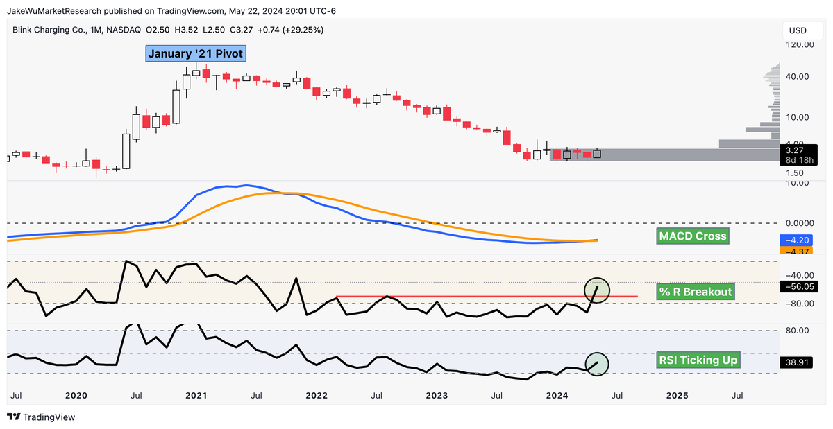 $BLNK #BLNK The monthly setup continues to be where my thesis is & why I have a long-term position.