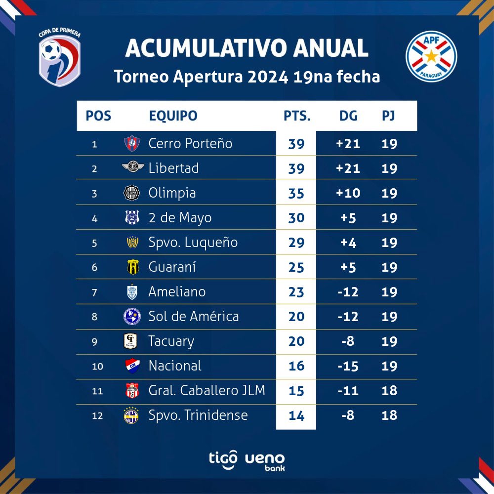 📊 Tablas de posiciones, promedios, goleadores y acumulativos. (Parcial) 🗓️ Fecha 19 #AperturaAPF2024 🇵🇾 #CopaDePrimera 🏆