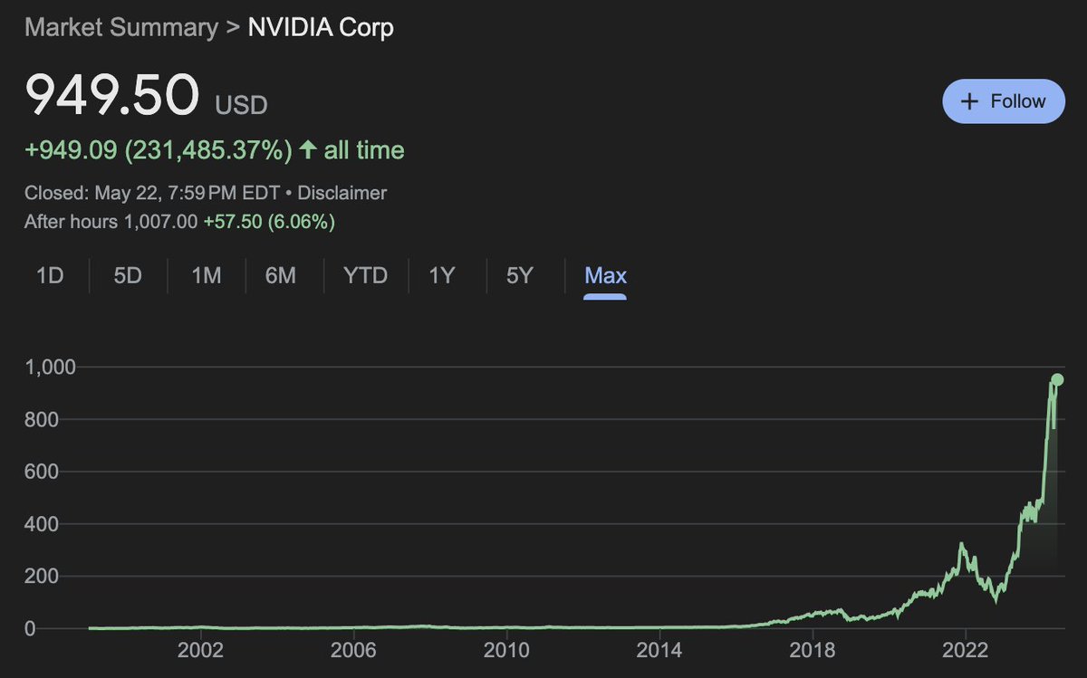 This is absolutely insane: If you include today's earnings move, Nvidia stock, $NVDA, is now up 245,000% since it went public. This means that if you invested $100,000 in $NVDA in 1999, you would now have $245 MILLION. Even if you invested $100,000 in $NVDA just 10 years ago,