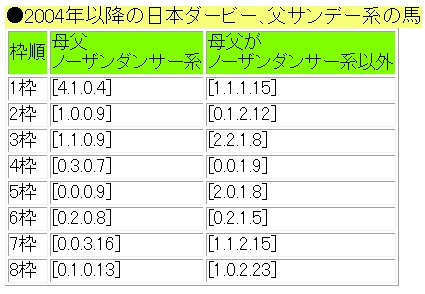 【モバイル】「発掘データ箱」を更新しました！　今回は #日本ダービー のデータを扱っています。
近20年では父サンデー系×母父ノーザンダンサー系という配合で優勝した馬が6頭いて、1～3枠でした。ジャスティンミラノやレガレイラは!?
#競馬予想

🐴サラブレモバイルとは?
sarabure.jp/articles/51574…