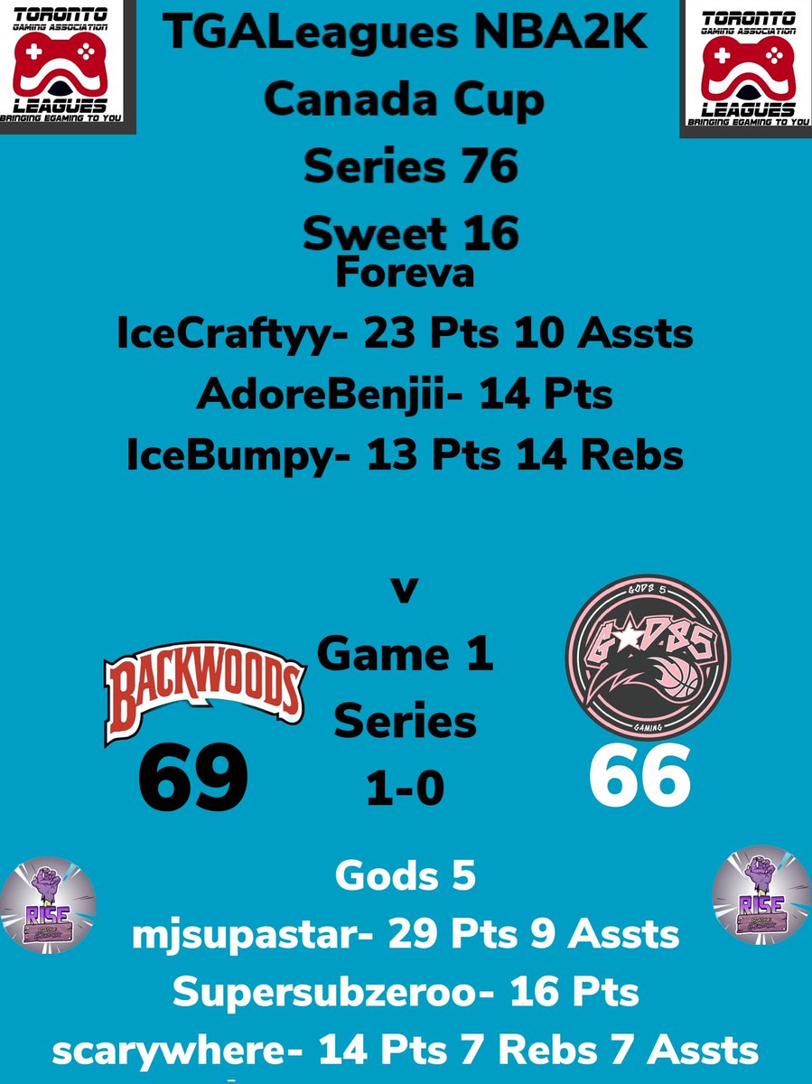 SWEET 16 TGALeagues NBA2K Canada Cup Series 76 Foreva Over Gods 5 GAME 1 Series 1-0 TUNE IN NOW!!! #TGALeagues #NBA2K #CANADACUP #SERIES76 #5V5PROAM @LeaguesTGA