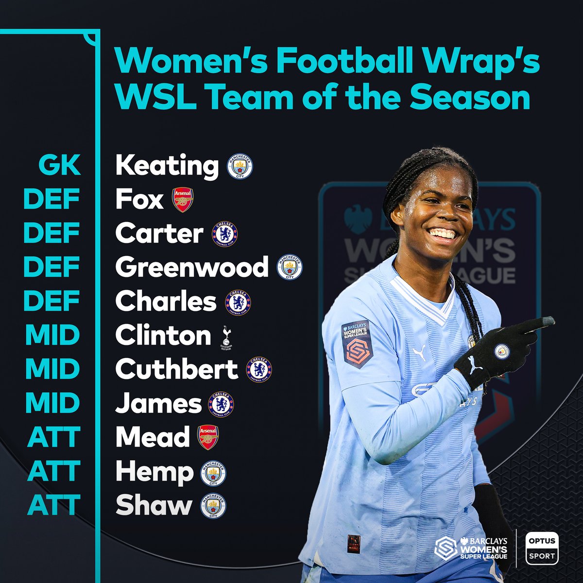 Is this the best 11 from the Women’s Super League this season? The Women’s Football Wrap certainly think so 😎 🗞️ watchoptus.tv/WSL-Report-Car…