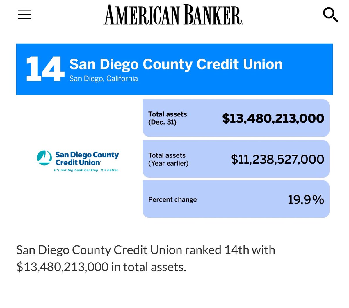 San Diego County Credit Union assets grew by 20% in 1 year while taking in millions in overdraft fees, and paying their CEO $11.8 Million one year. Explain again how this aligns with a mission driven non-profit? kpbs.org/news/economy/2…