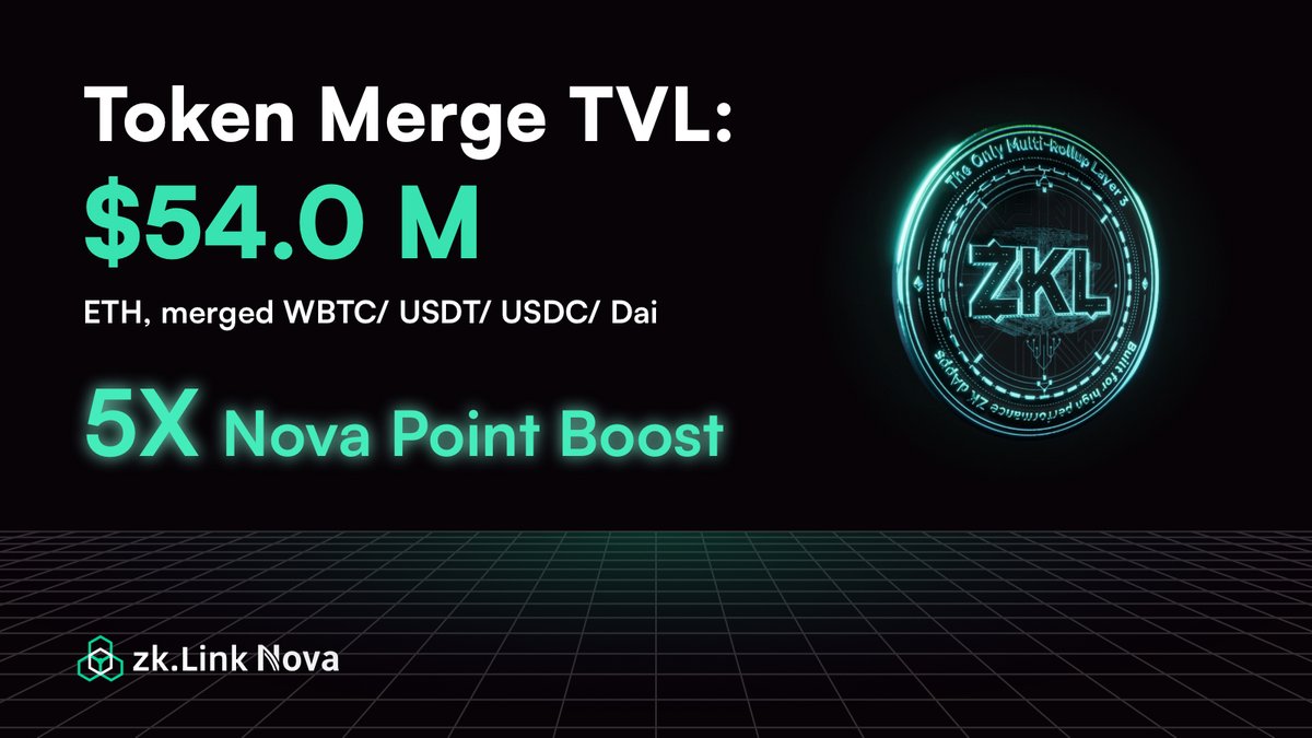 Merged tokens have achieved a TVL of $54 million on #AggregatedL3 @zkLinkNova! 🌟 Learn more about how we secure token merge and how it is governed on @zkLinkNova at zklink.io/merge/ Remember, you get 5x Nova Points boost for depositing ETH and merging USDC, USDT, DAI &