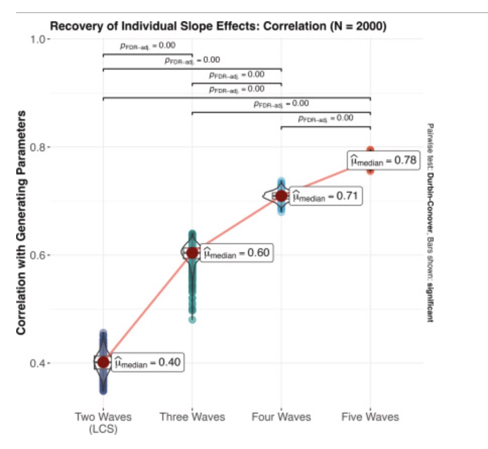 👇

Limitations of two time point data for understanding individual differences in longitudinal modeling — What can difference reveal about change? - ScienceDirect sciencedirect.com/science/articl…