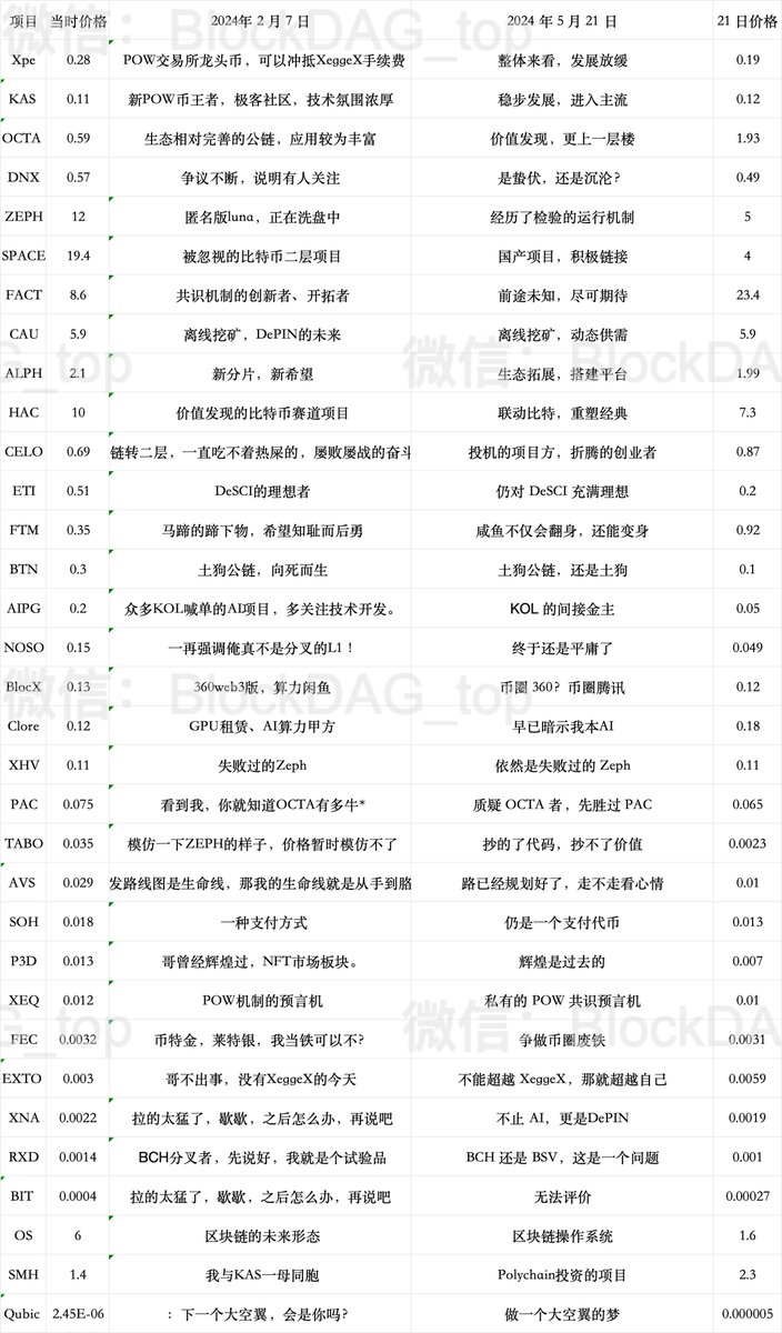 BlockDAG_top's tweet photo. XeggeX竖向对比整理
（详情版后续进行更新，敬请关注）

1、 $XPE ：整体来看，发展放缓。
2、 $KAS ：稳步发展，进入主流。
3、 $OCTA ：价值发现，更上一层楼。
4、 $DNX :是蛰伏，还是沉沦？
5、 $ZEPH ：经历了检验的运行机制
6、 $SPACE ：国产项目，积极链接。
7、 $FACT ：前途未知，尽可期待。
8、 $CAU ：离线挖矿，动态供需。
9、 $ALPH ：生态拓展，搭建平台。
10、 $HAC ：联动比特，重塑经典。
11、 $CELO ：投机的项目方，折腾的创业者。
12、 $ETI ：仍对 DeSCI 充满理想
13、 $FTM ：咸鱼不仅会翻身，还能变身
14、 $BTN ：土狗公链，还是土狗。
15、 $AIPG ：KOL 的间接金主
16、 $NOSO ：终于还是平庸了
17、 $BlocX :币圈 360？币圈腾讯。
18、 $Clore ：早已暗示我本AI
19、 $XHV ：依然是失败过的 Zeph
20、 $PAC ：质疑 OCTA 者，先胜过 PAC
21、 $TABO :抄的了代码，抄不了价值
22、 $AVS :路已经规划好了，走不走看心情。
23、 $SOH :仍是一个支付代币
24、 #P3D :辉煌是过去的。
25、 $XEQ ：私有的 POW 共识预言机
26、 $FEC ：争做币圈废铁。
27、 $EXTO :不能超越 XeggeX，那就超越自己
28、 $XNA ：不止 AI，更是DePIN
29、 $RXD ：BCH 还是 BSV，这是一个问题
30、 $BIT :无法评价
31、 $OS ：区块链操作系统
32、 $SMH :Polychain投资的项目
33、 $Qubic ：做一个大空翼的梦。

#BlockDAG #POW #XeggeX