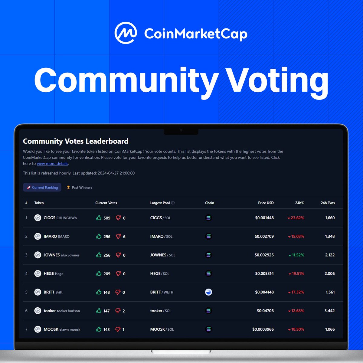 🚀 Want to see your favorite meme coin on CoinMarketCap? Time to shill! Tag your favorite tokens below and vote now on CMC to help us decide the next tokens to list! Go! 👇 coinmarketcap.com/dexscan/voting…