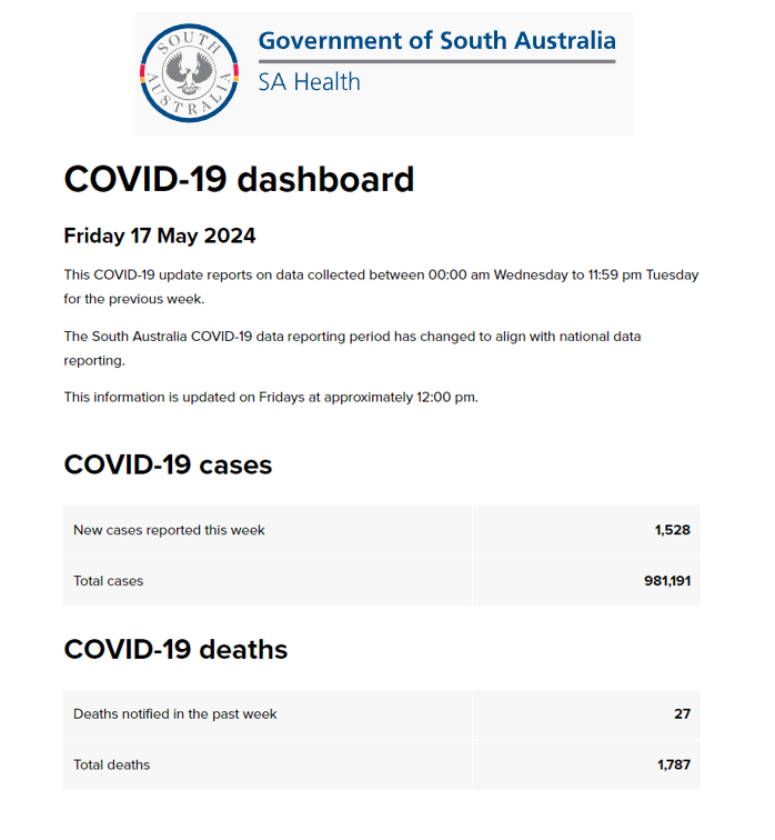 **Data from last week** SA weekly COVID update: 8 May to 14 May 🔹PCR cases only: 1,528 (+4.0%) 🔹Deaths: 27 (+27) 🔹Total deaths: 1,787 (+27) 🔹Hospital: NR 🔹ICU: NR NR = Not Reported @SAHealth @PictonChris #COVIDisNotOver Source: sahealth.sa.gov.au/wps/wcm/connec…
