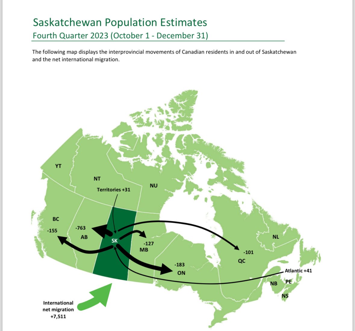 Don’t think Scott Moe is just like Trudeau?

#Saskatchewan think again:

It is ONLY due to international migration that Saskatchewan’s population has grown. We lost more people to other provinces than we people who were born!

#skpoli things are not good in #sask